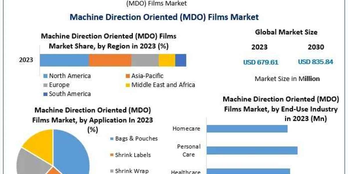 Machine Direction Oriented (MDO) Films Market boosted by growing applications in the food and beverage industry