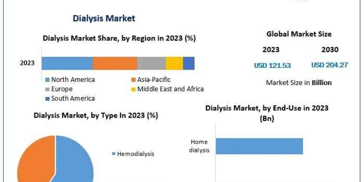 Dialysis Market projected to expand with advancements in technology and treatment modalities by 2030