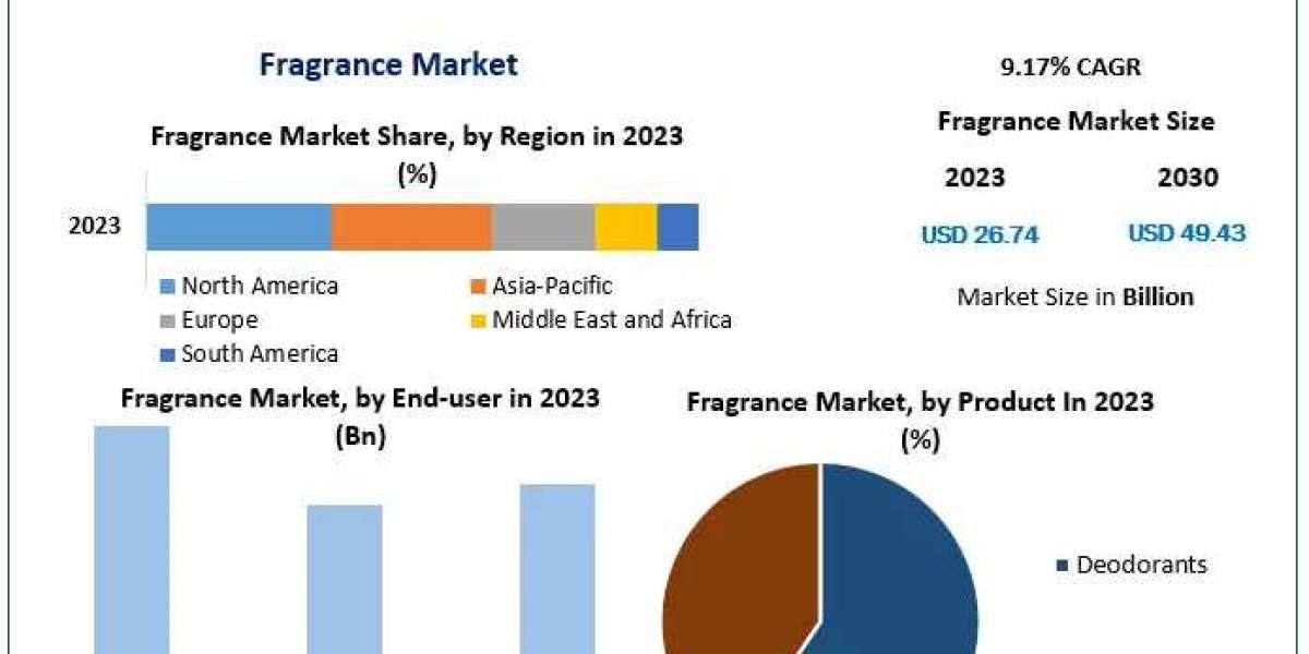 Fragrance Market Valued at USD 26.74 Billion in 2023