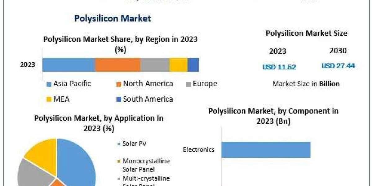 Polysilicon Market Expected to Grow at a Robust 13.2% CAGR Through 2030