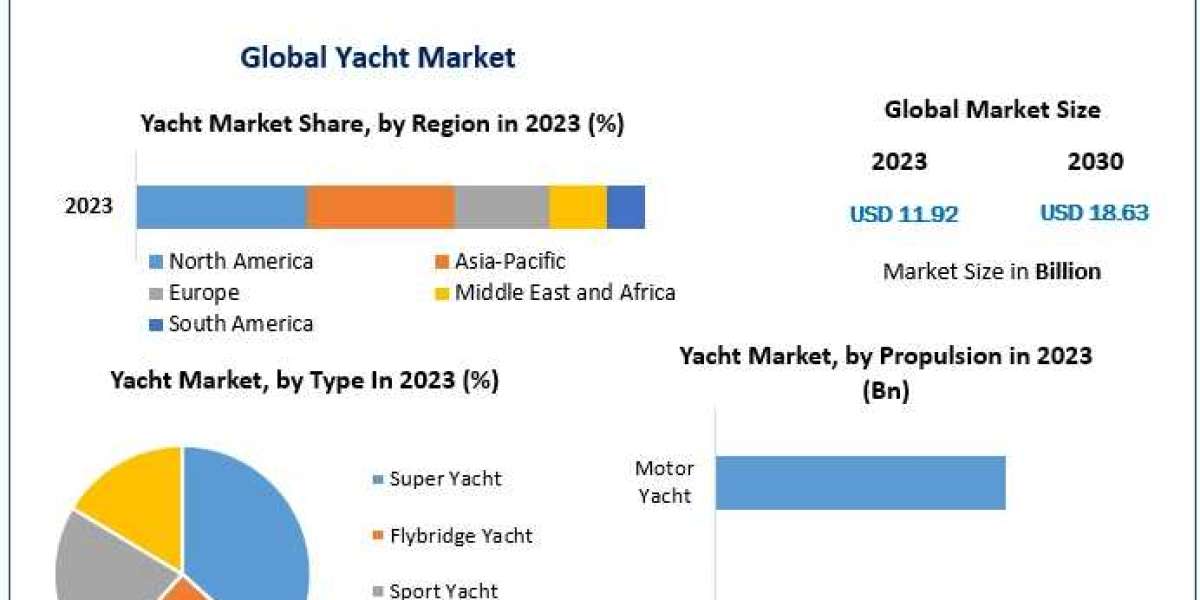 Yacht Market Set to Expand to US$ 18.63 Bn by 2030 from US$ 11.92 Bn in 2023