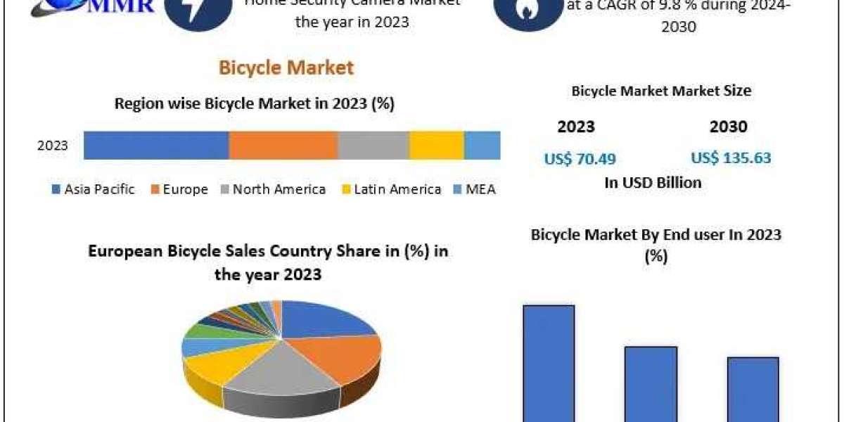 Bicycle Market challenges include supply chain disruptions and fluctuating material costs.