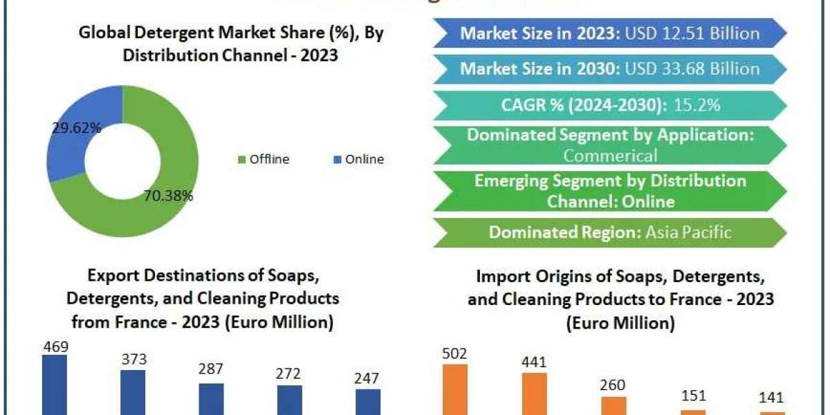 Detergent Market 2030 Growth Driven by Increasing Urbanization and Changing Lifestyles