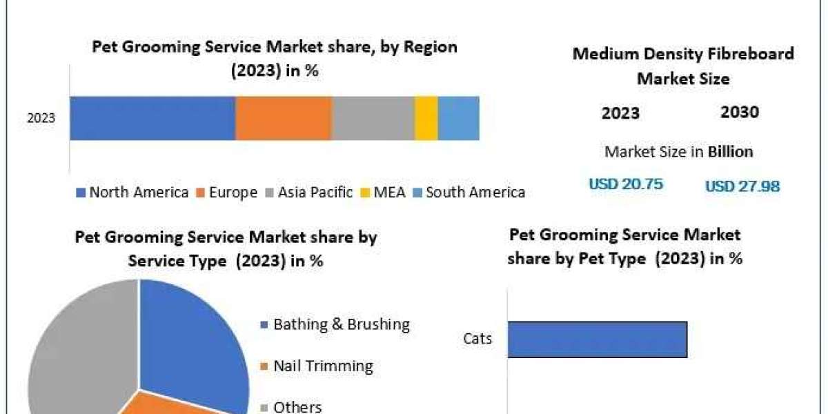 Pet Grooming Service Market 2030 Future Scope and Business Forecast