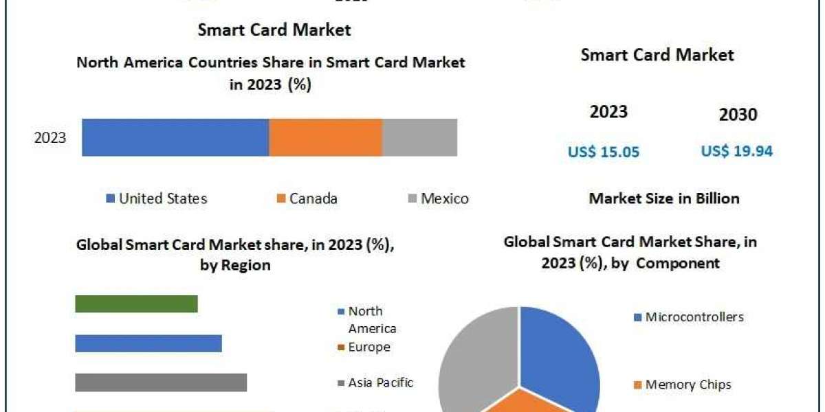 Smart Card Market Key Players and Strategic Developments 2030