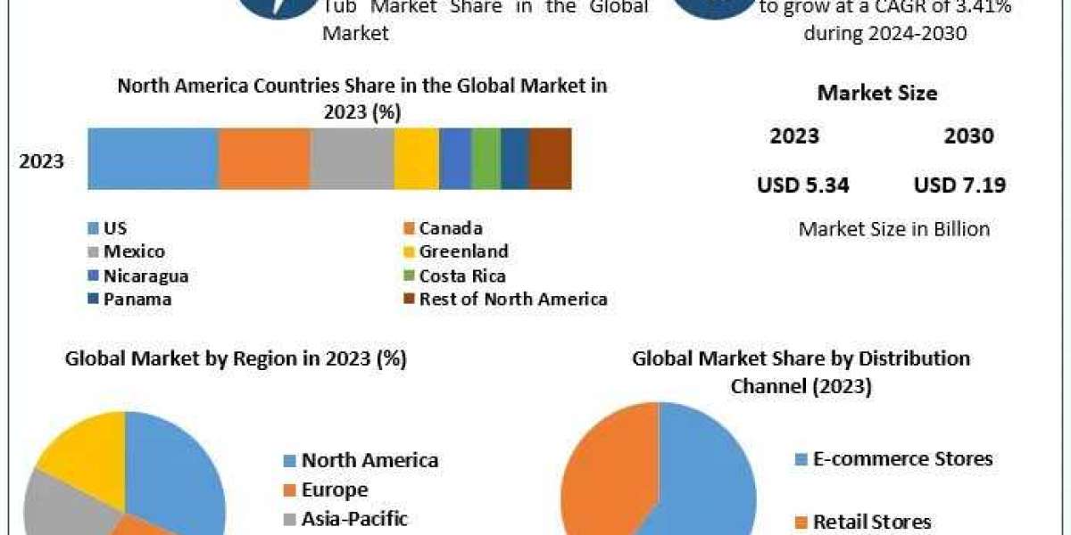 Hot Tub Market Key Insights, Profiling Companies and Growth Strategies