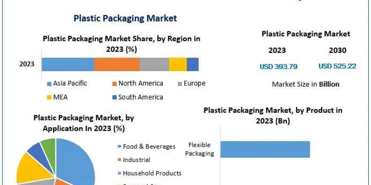 Plastic Packaging Market Analysis Projecting Growth from $525.22 Billion by 2030 with a CAGR of 4.2%