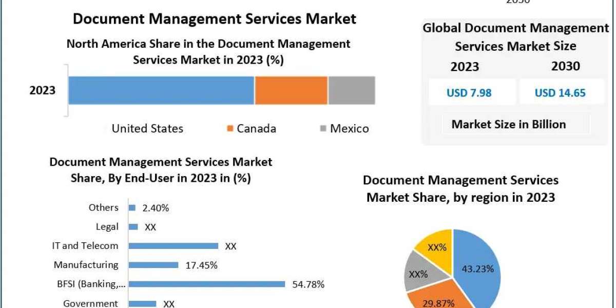 Document Management Services Market on Track for 12.72% CAGR Through 2030