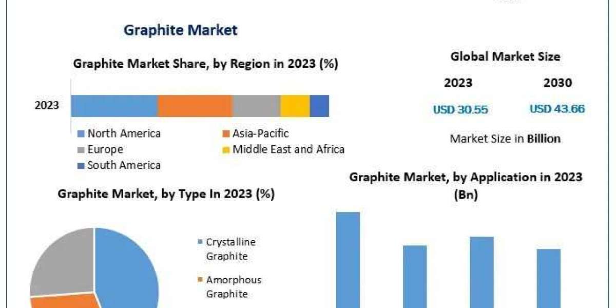 Graphite Market Development Status , Potential Players And Worldwide Opportunities