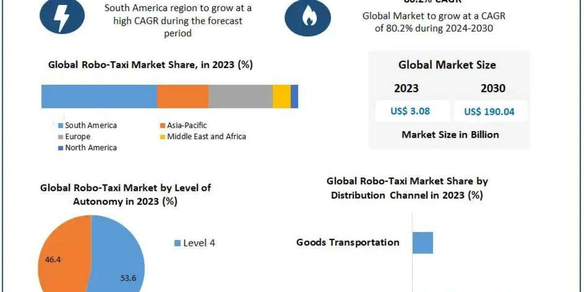 Robo-Taxi Market Size Expected to Reach $190.04 Billion by 2030 at 80.2% CAGR